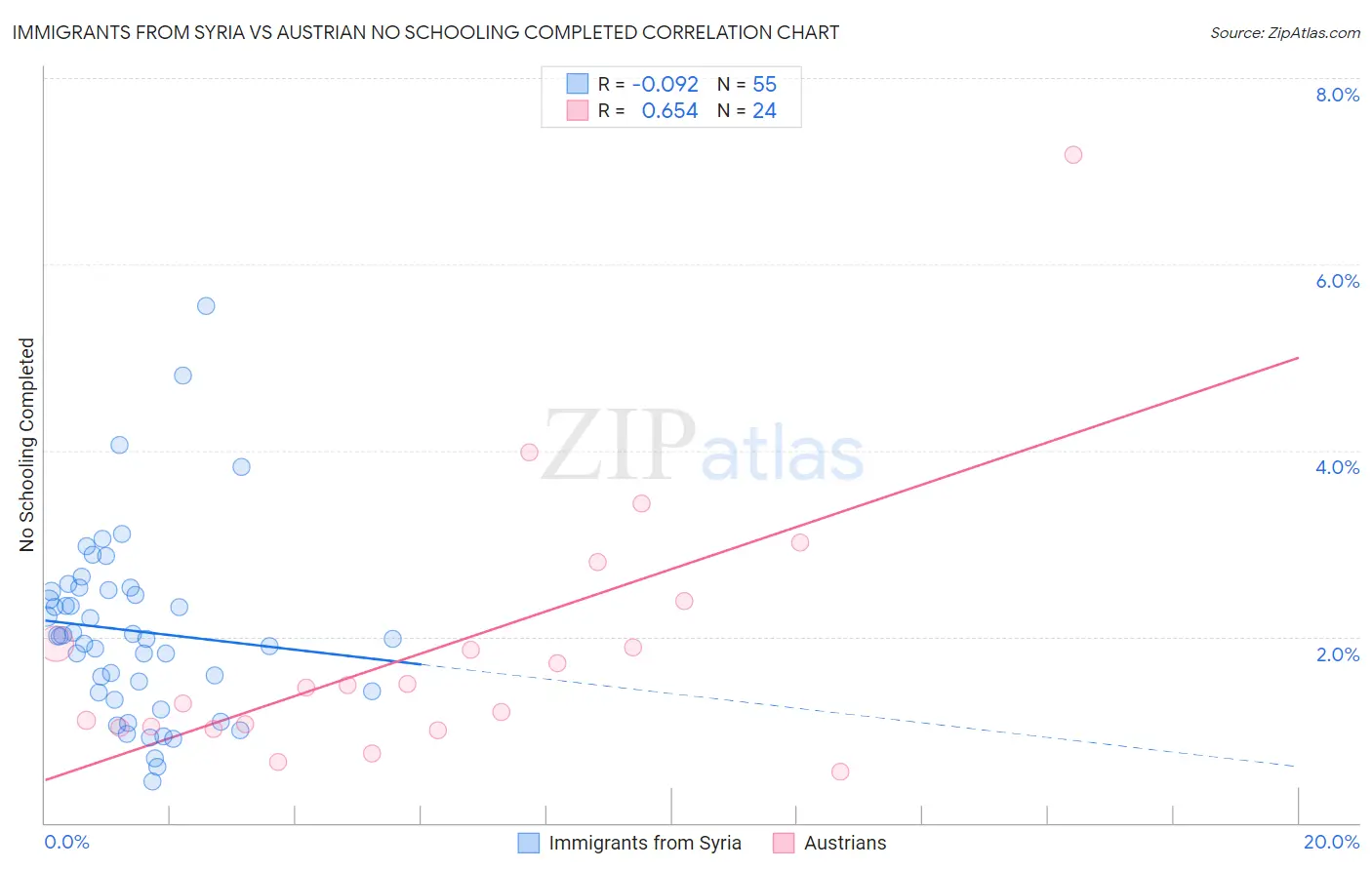 Immigrants from Syria vs Austrian No Schooling Completed