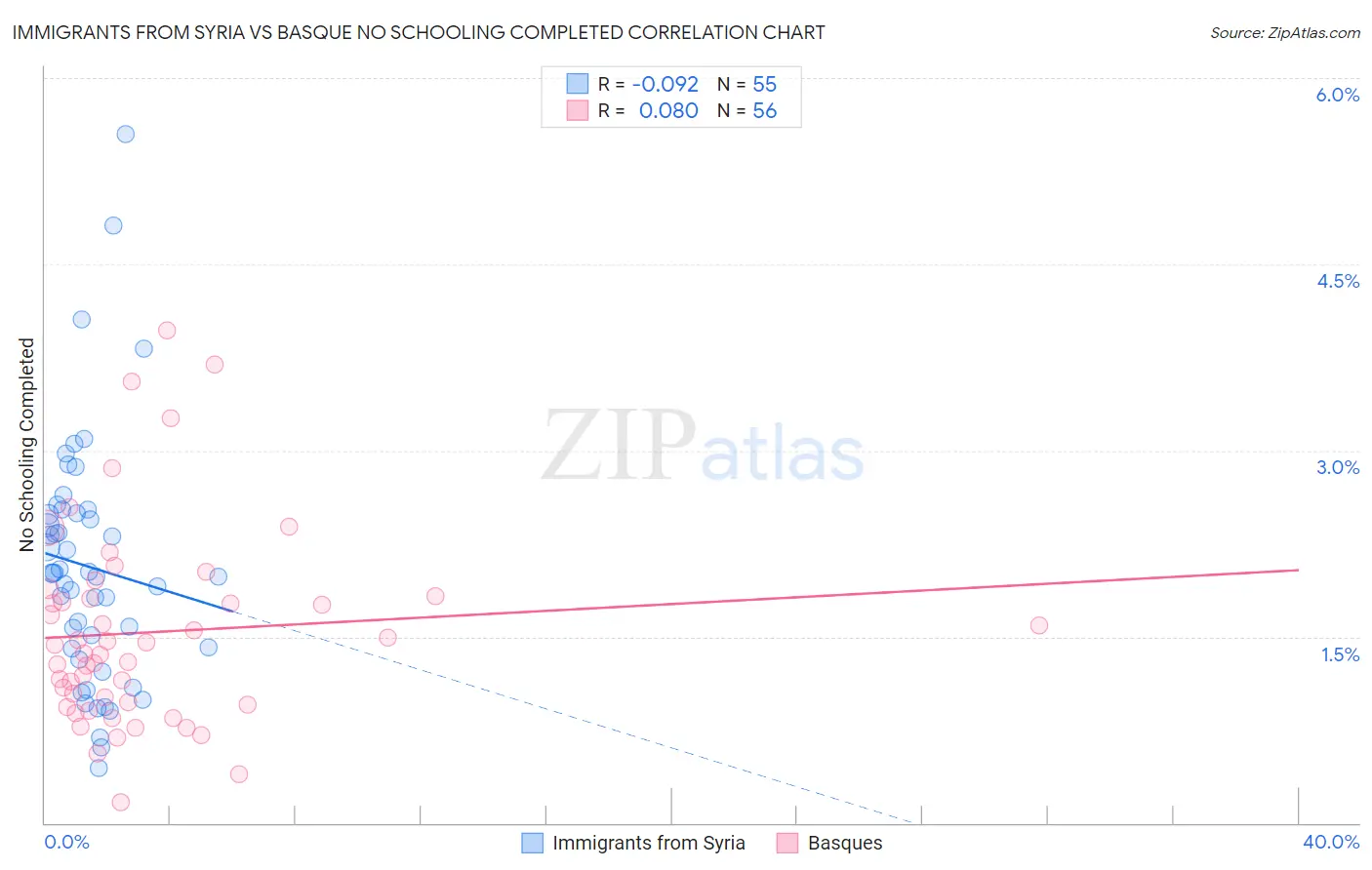 Immigrants from Syria vs Basque No Schooling Completed