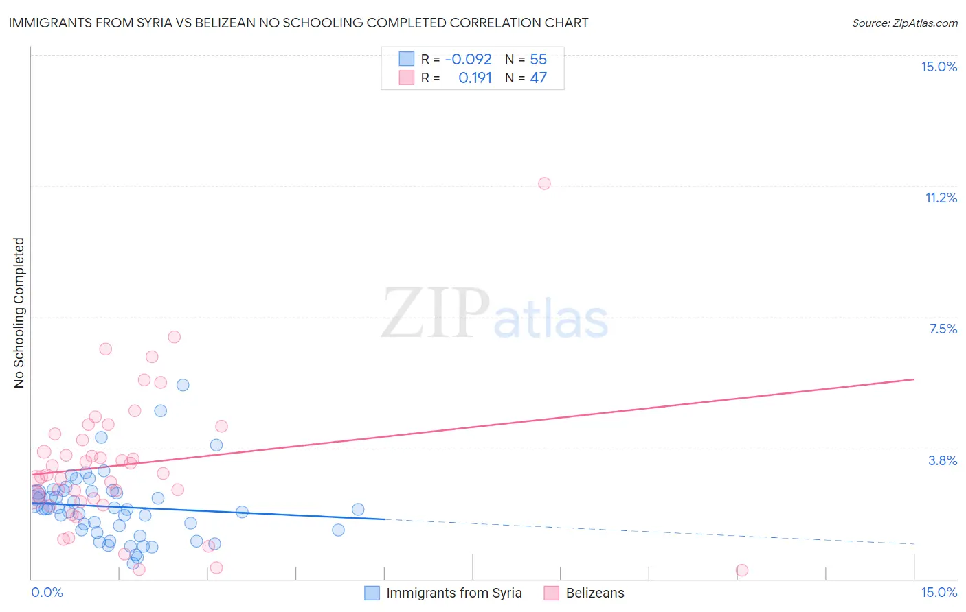 Immigrants from Syria vs Belizean No Schooling Completed