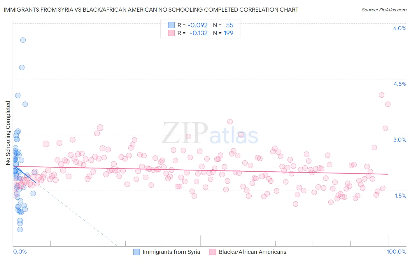 Immigrants from Syria vs Black/African American No Schooling Completed