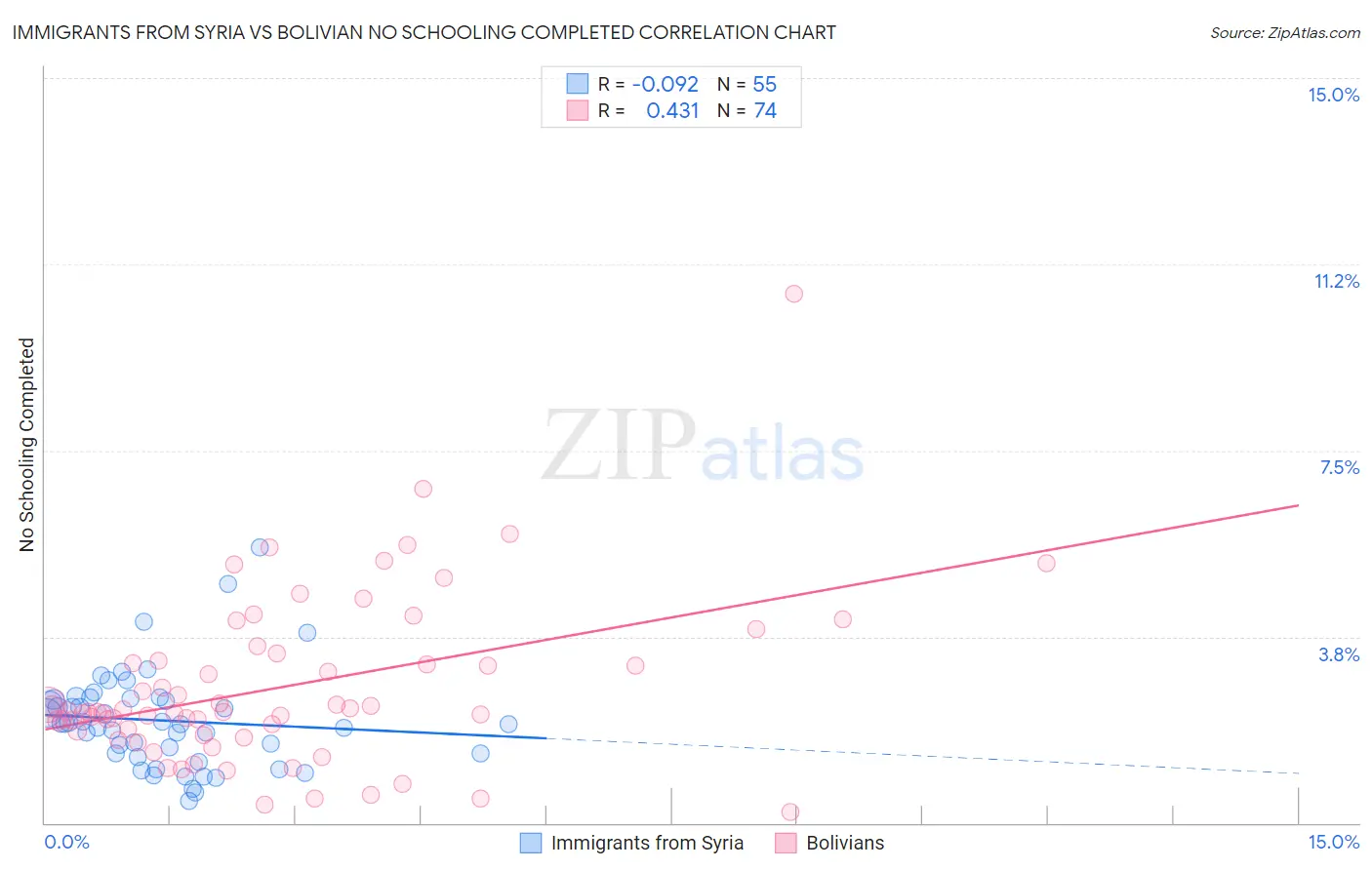 Immigrants from Syria vs Bolivian No Schooling Completed