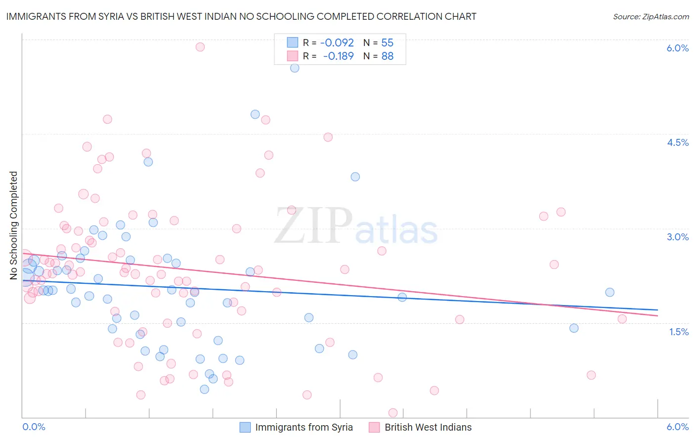 Immigrants from Syria vs British West Indian No Schooling Completed