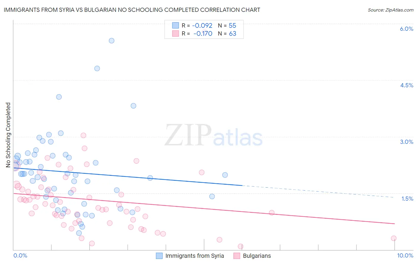 Immigrants from Syria vs Bulgarian No Schooling Completed