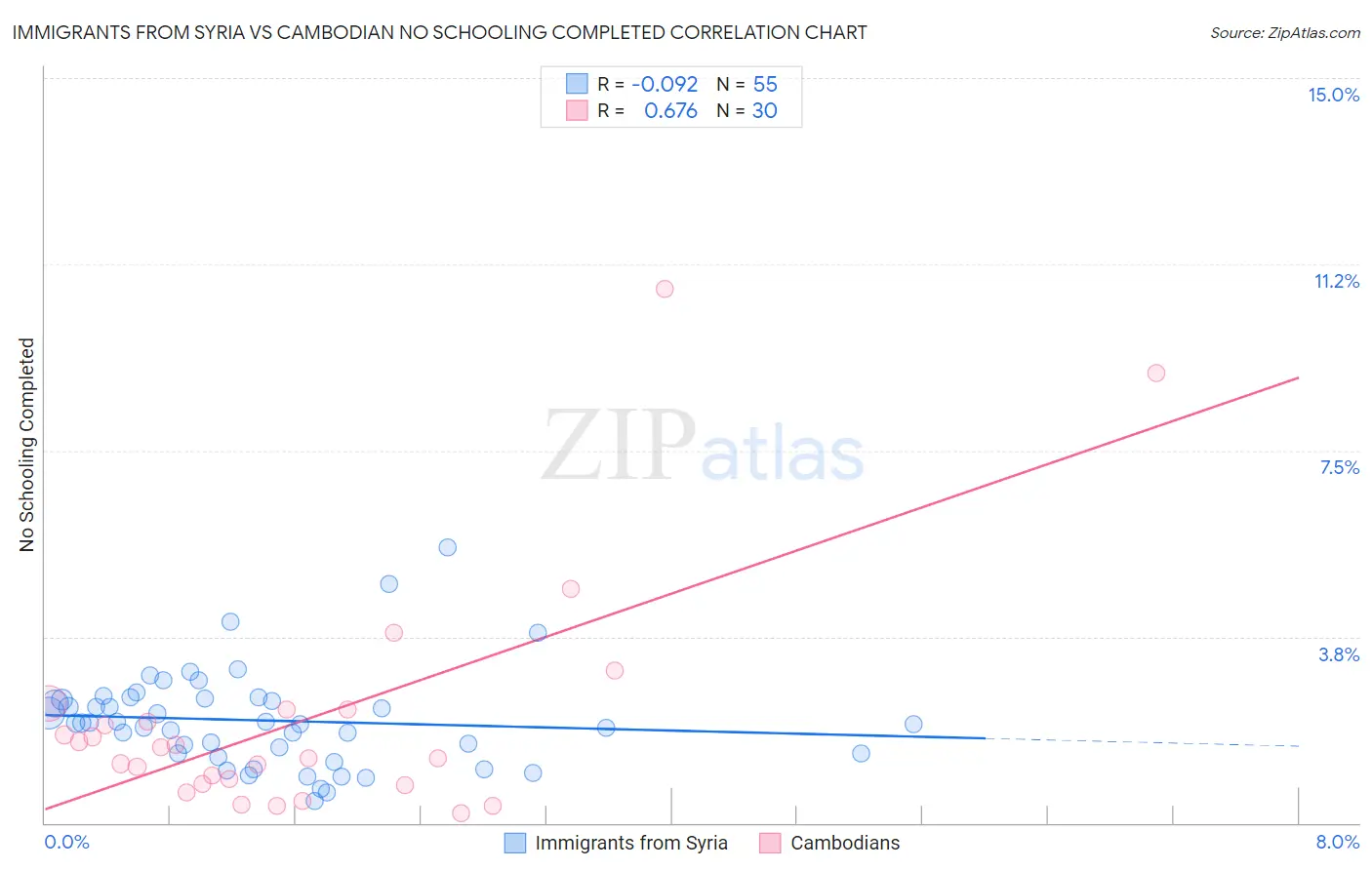 Immigrants from Syria vs Cambodian No Schooling Completed