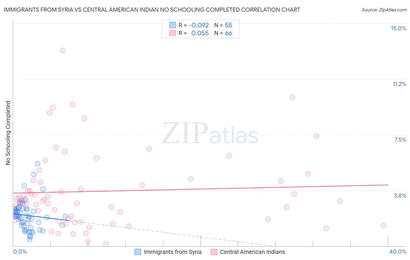 Immigrants from Syria vs Central American Indian No Schooling Completed