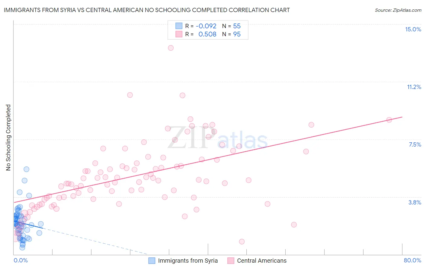 Immigrants from Syria vs Central American No Schooling Completed