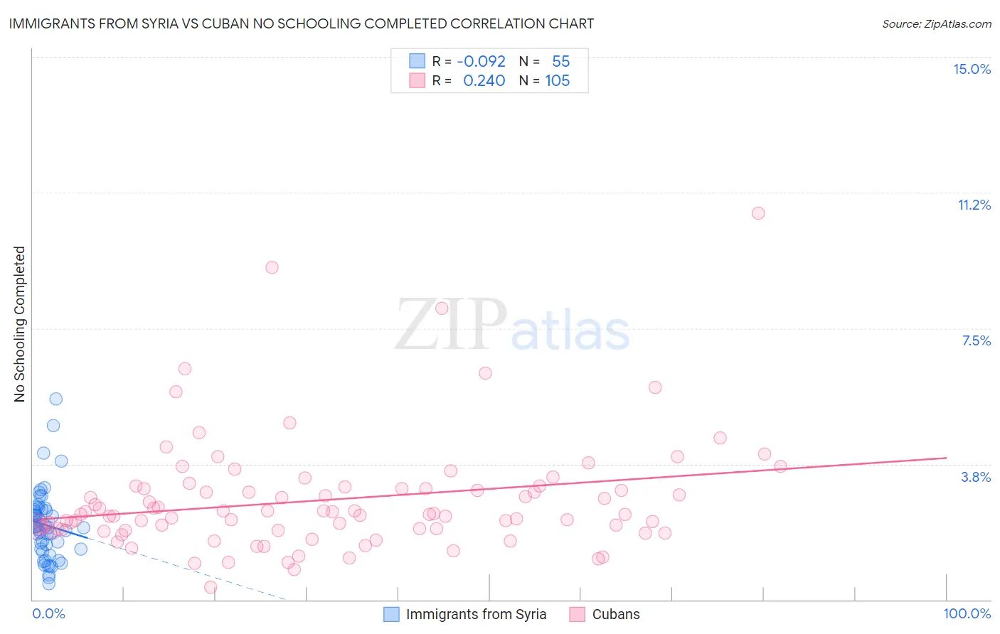 Immigrants from Syria vs Cuban No Schooling Completed
