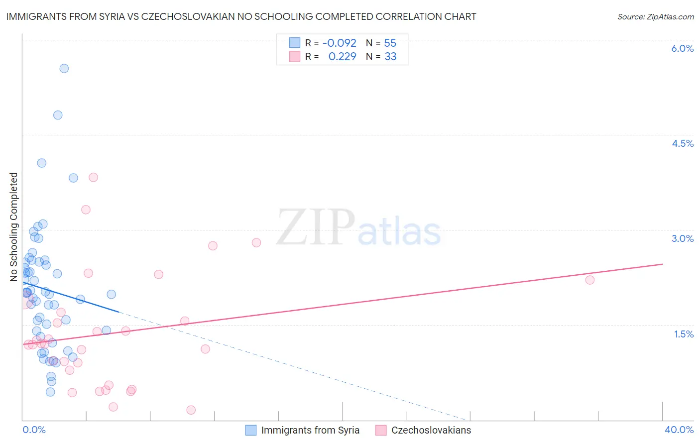 Immigrants from Syria vs Czechoslovakian No Schooling Completed