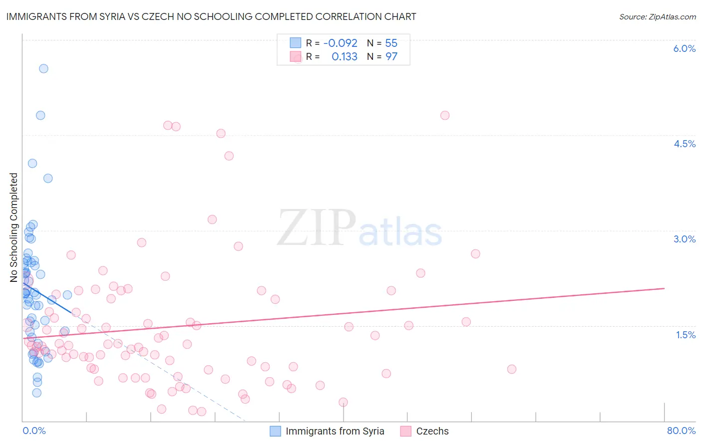 Immigrants from Syria vs Czech No Schooling Completed