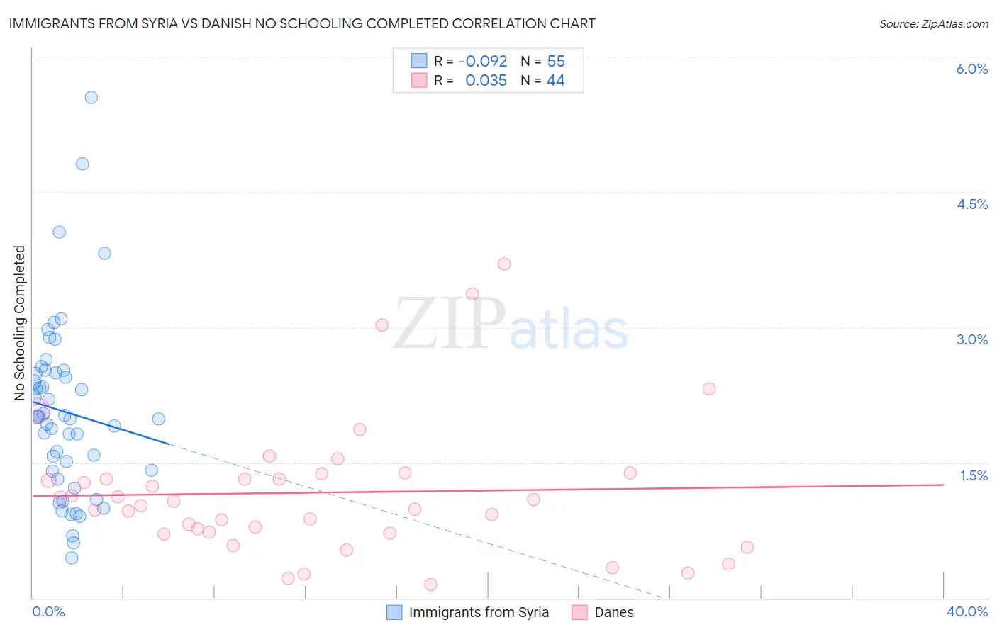 Immigrants from Syria vs Danish No Schooling Completed