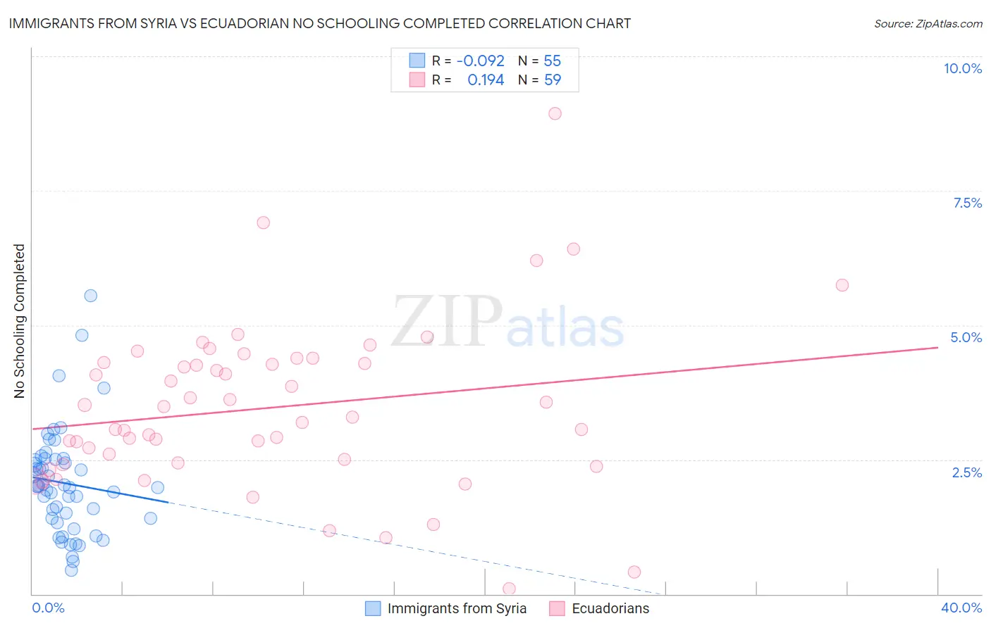 Immigrants from Syria vs Ecuadorian No Schooling Completed