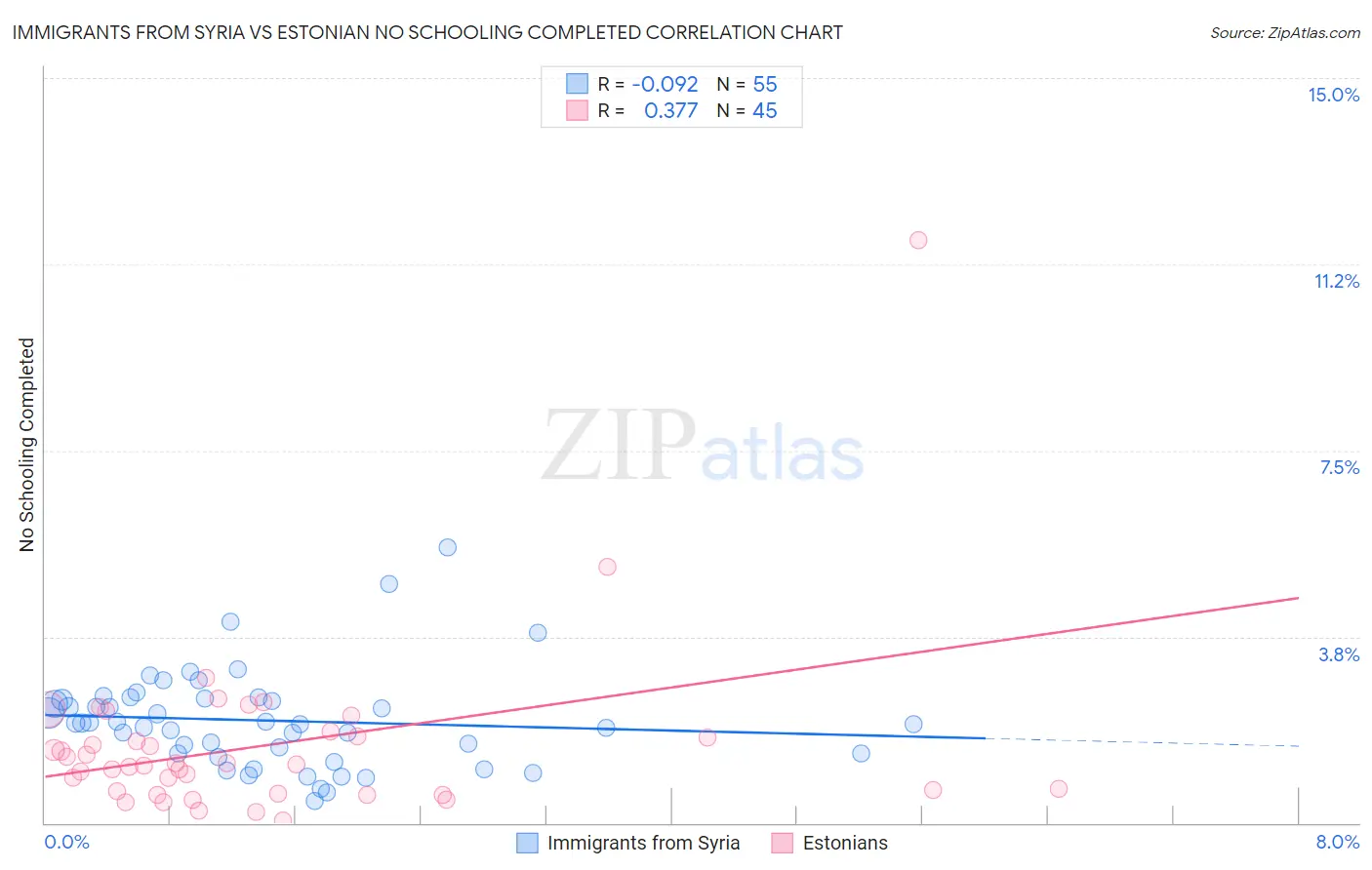 Immigrants from Syria vs Estonian No Schooling Completed