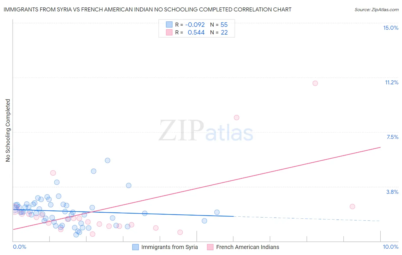 Immigrants from Syria vs French American Indian No Schooling Completed