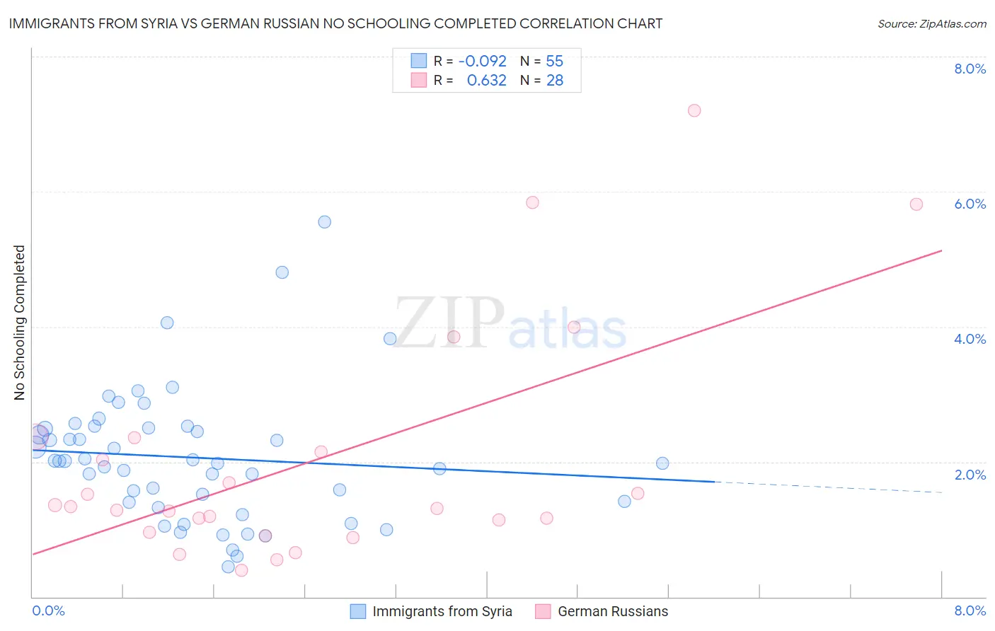 Immigrants from Syria vs German Russian No Schooling Completed