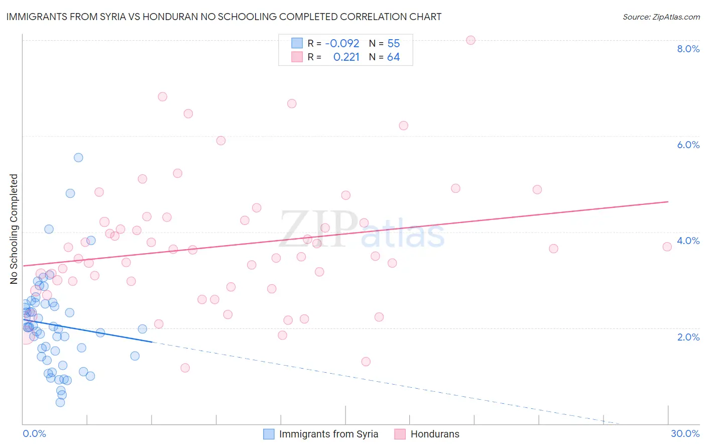 Immigrants from Syria vs Honduran No Schooling Completed