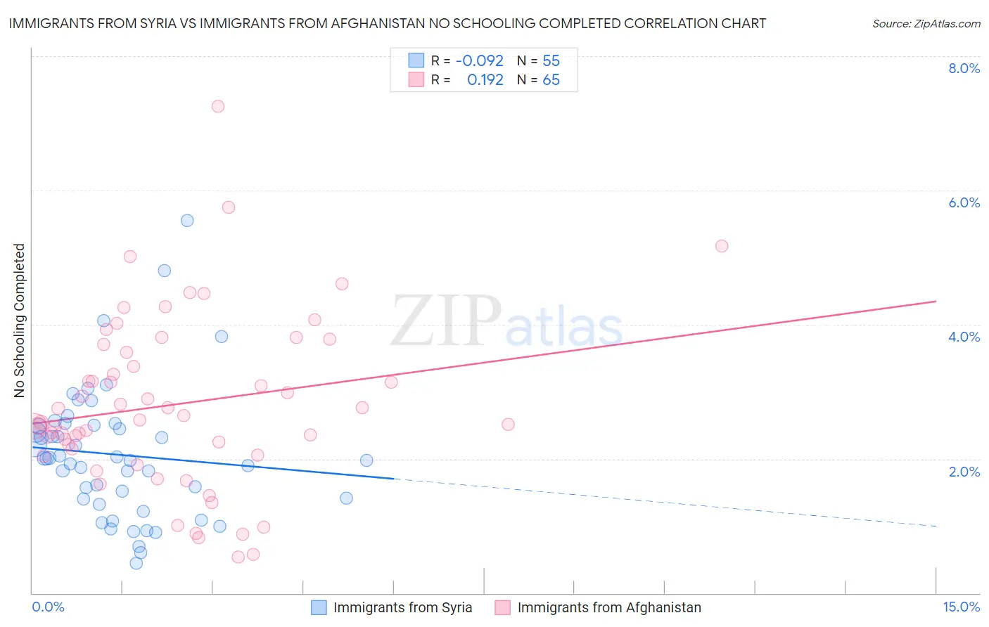 Immigrants from Syria vs Immigrants from Afghanistan No Schooling Completed