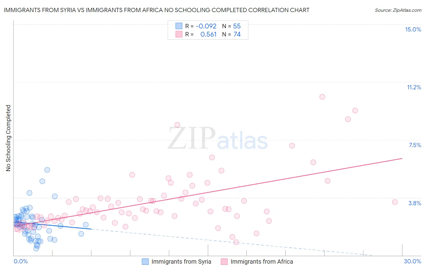 Immigrants from Syria vs Immigrants from Africa No Schooling Completed