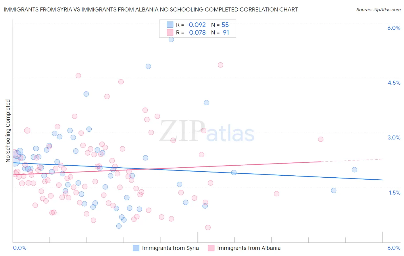 Immigrants from Syria vs Immigrants from Albania No Schooling Completed