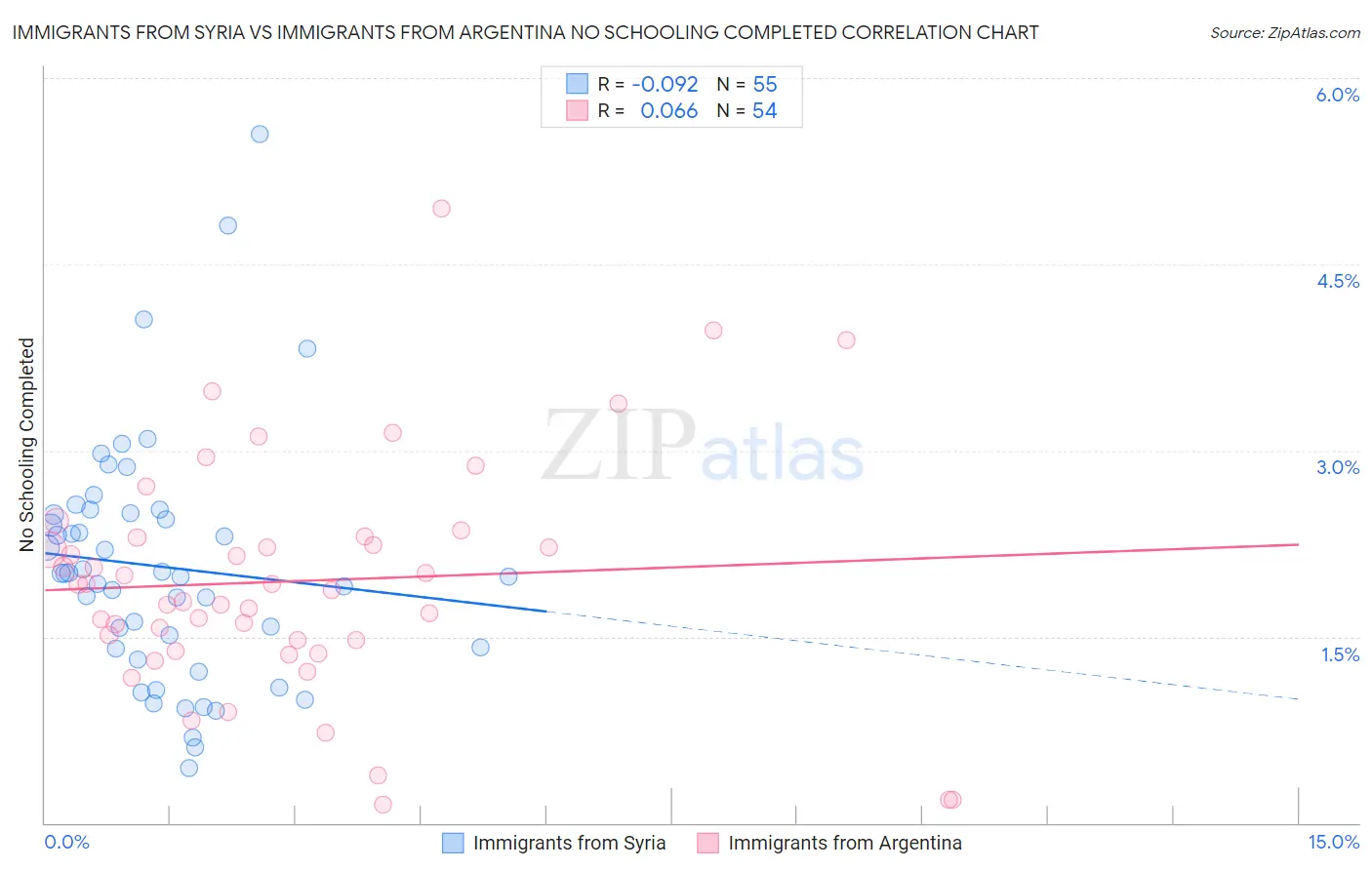 Immigrants from Syria vs Immigrants from Argentina No Schooling Completed