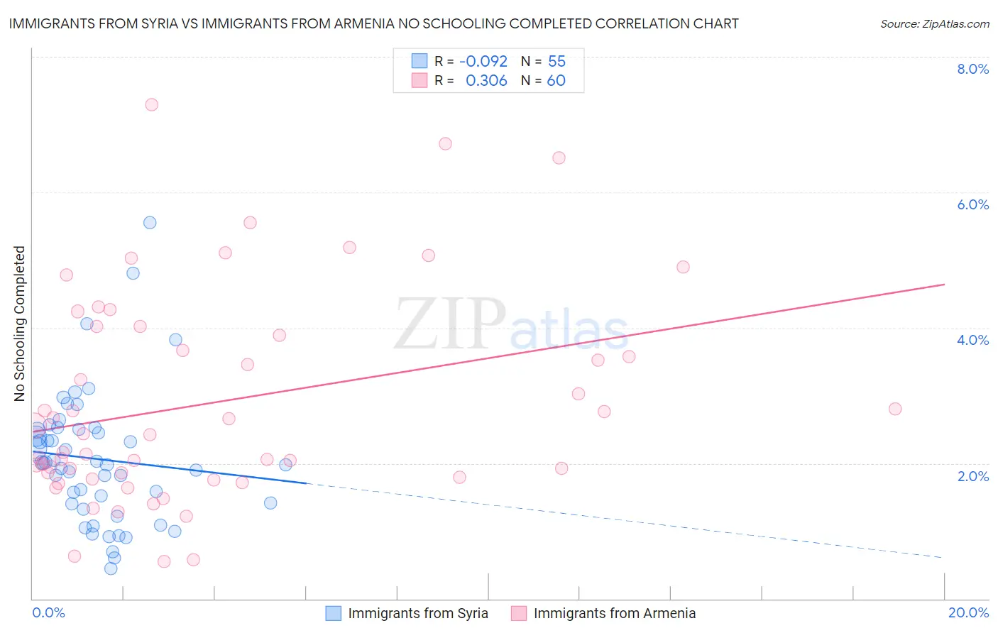 Immigrants from Syria vs Immigrants from Armenia No Schooling Completed