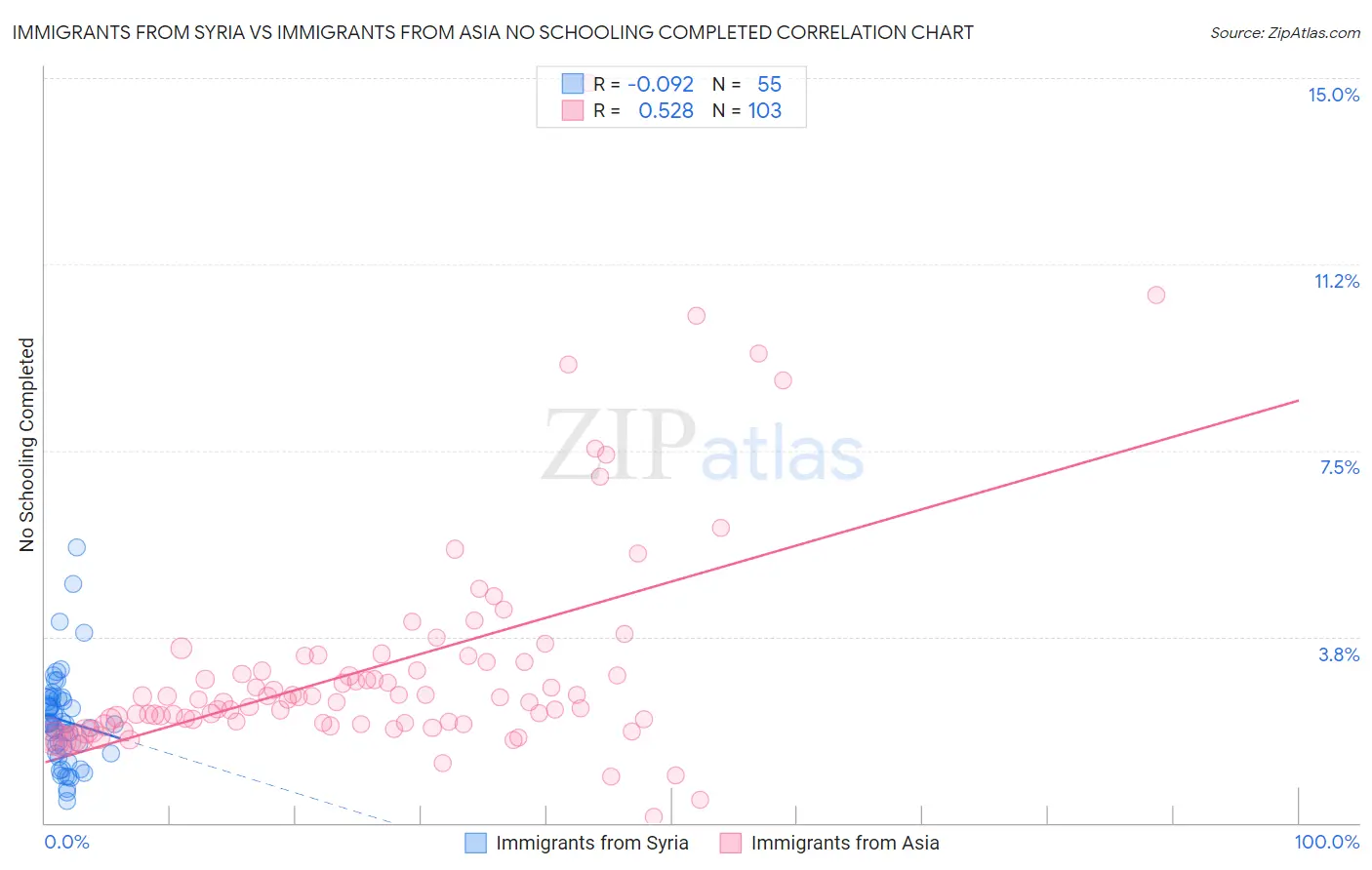 Immigrants from Syria vs Immigrants from Asia No Schooling Completed
