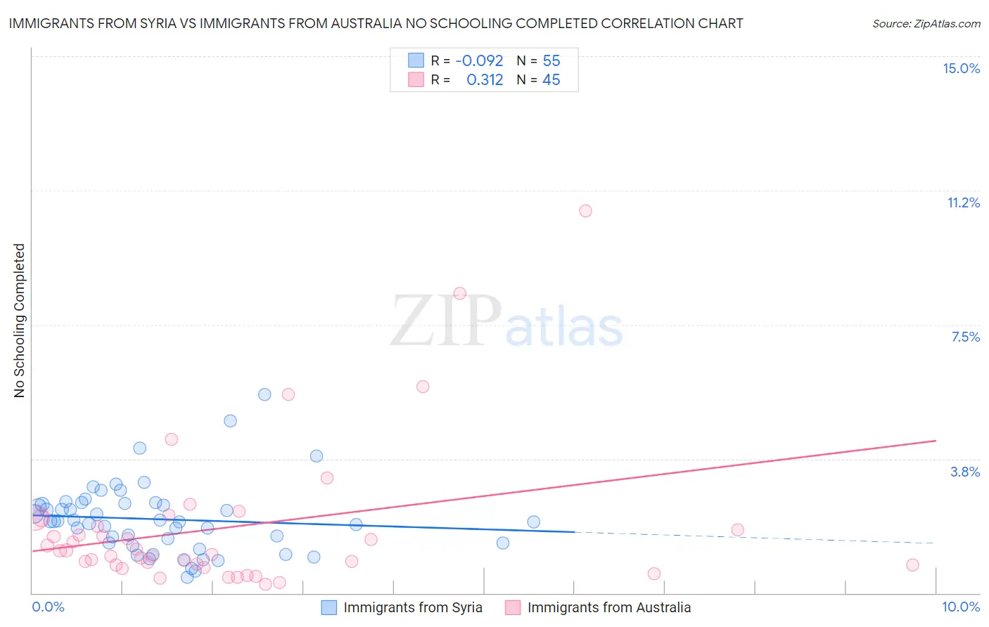 Immigrants from Syria vs Immigrants from Australia No Schooling Completed