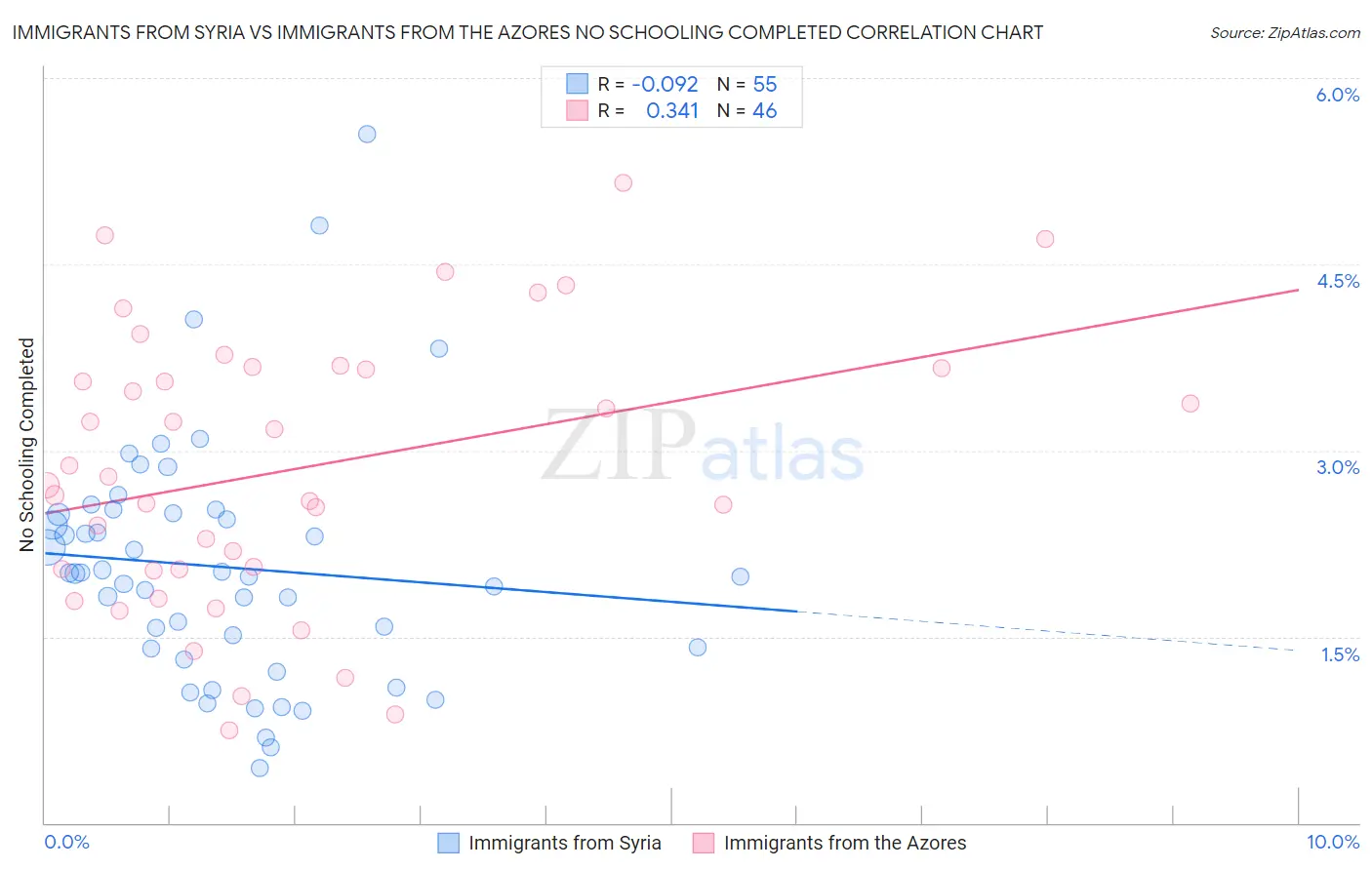 Immigrants from Syria vs Immigrants from the Azores No Schooling Completed