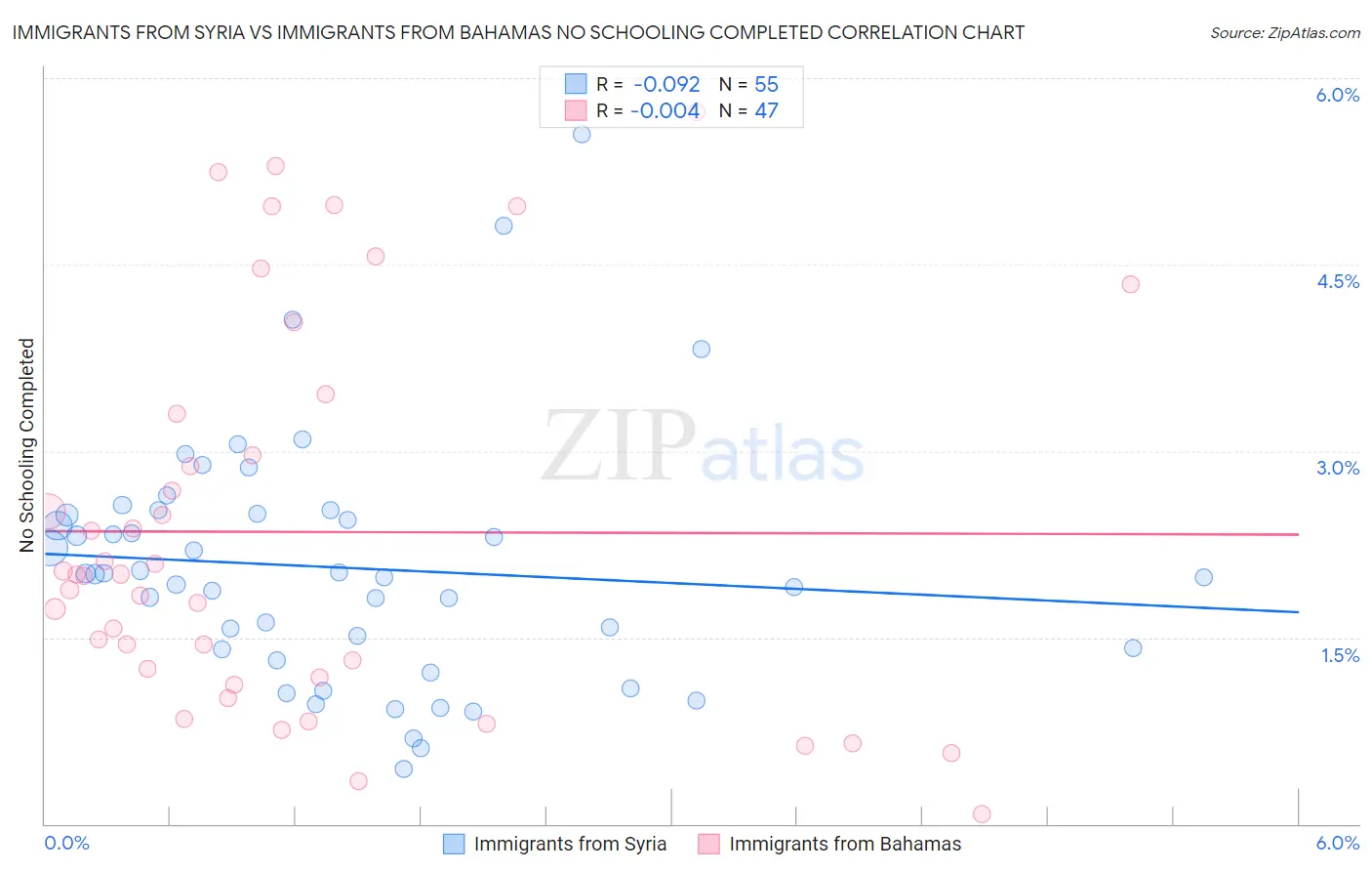 Immigrants from Syria vs Immigrants from Bahamas No Schooling Completed