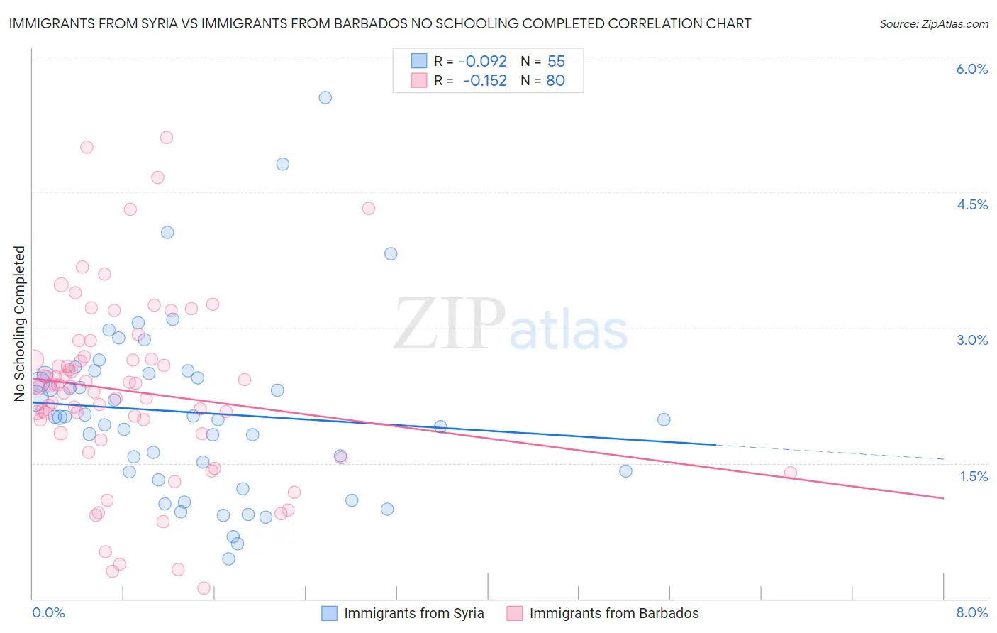 Immigrants from Syria vs Immigrants from Barbados No Schooling Completed