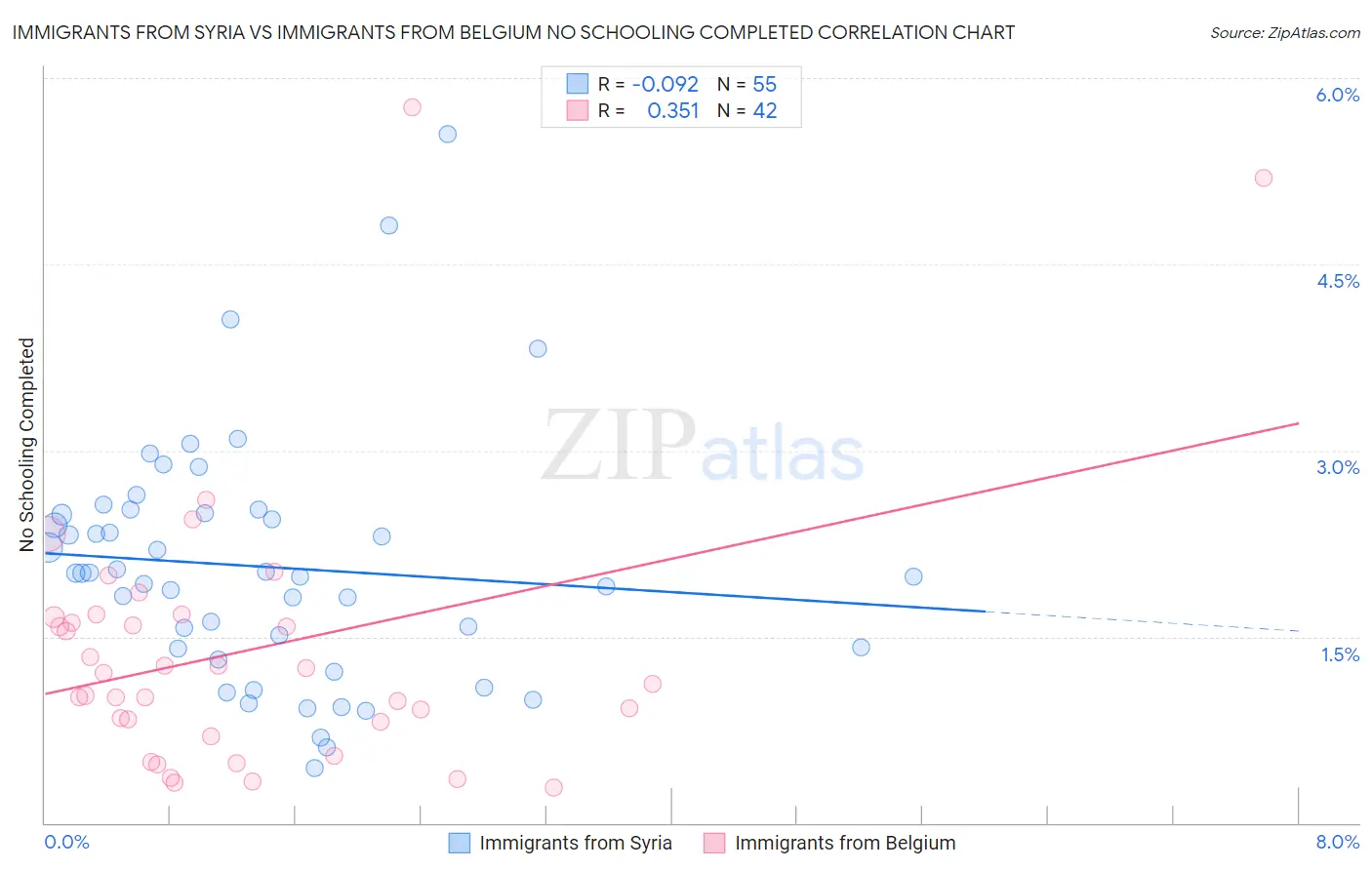 Immigrants from Syria vs Immigrants from Belgium No Schooling Completed