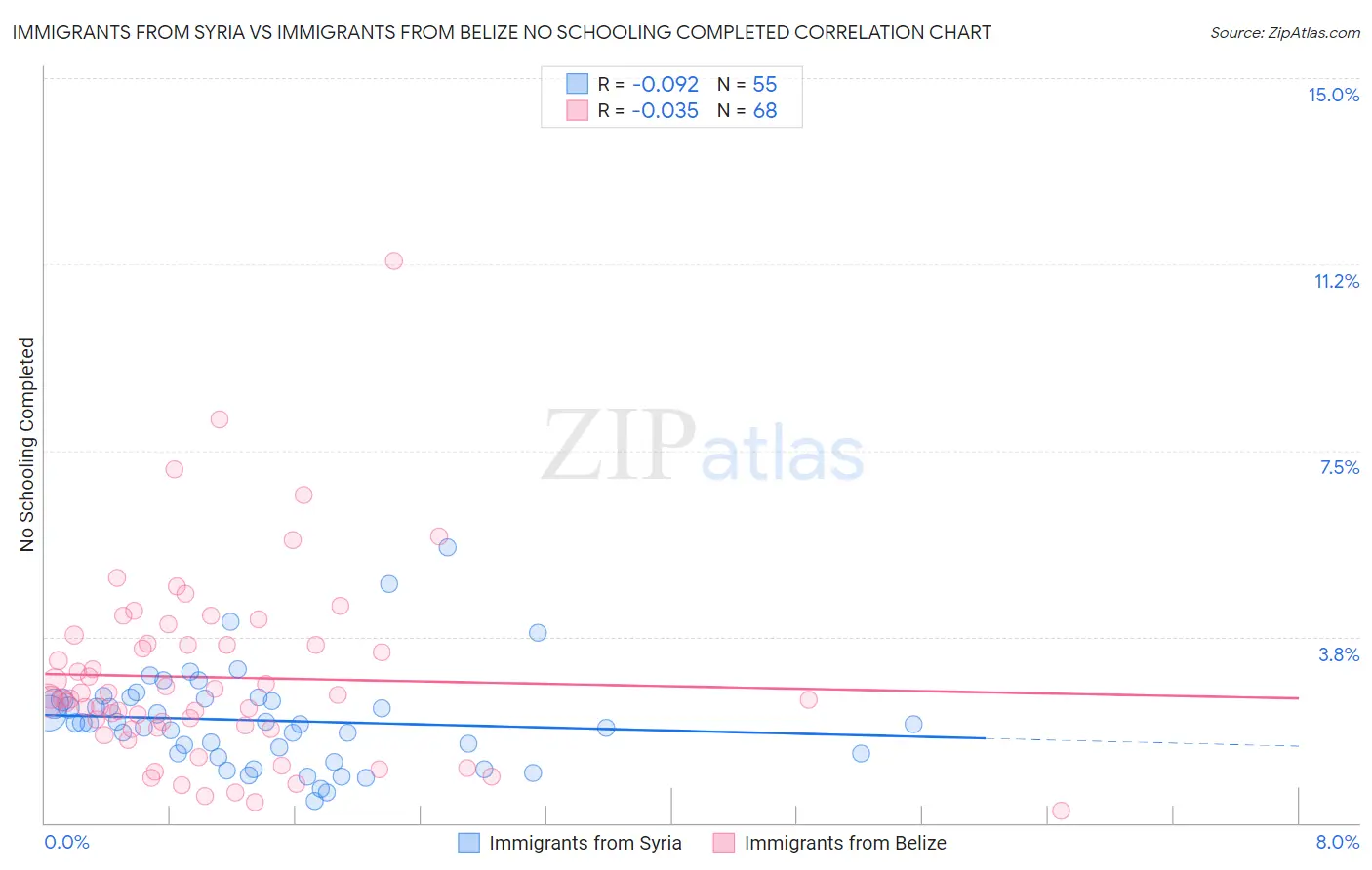 Immigrants from Syria vs Immigrants from Belize No Schooling Completed