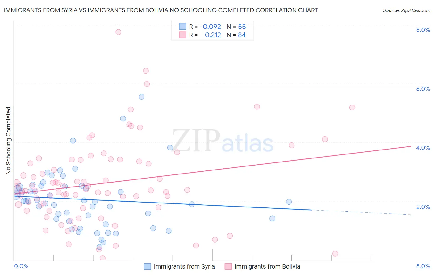 Immigrants from Syria vs Immigrants from Bolivia No Schooling Completed