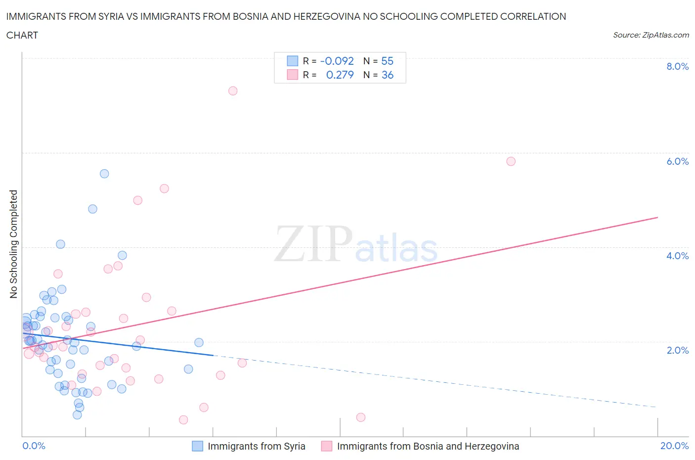 Immigrants from Syria vs Immigrants from Bosnia and Herzegovina No Schooling Completed