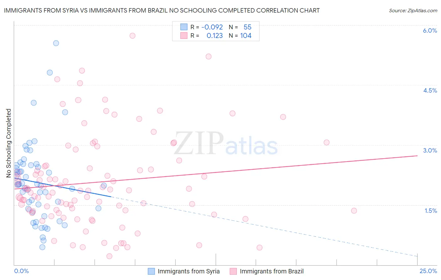 Immigrants from Syria vs Immigrants from Brazil No Schooling Completed