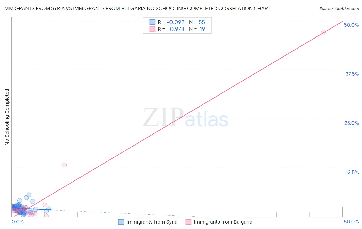 Immigrants from Syria vs Immigrants from Bulgaria No Schooling Completed