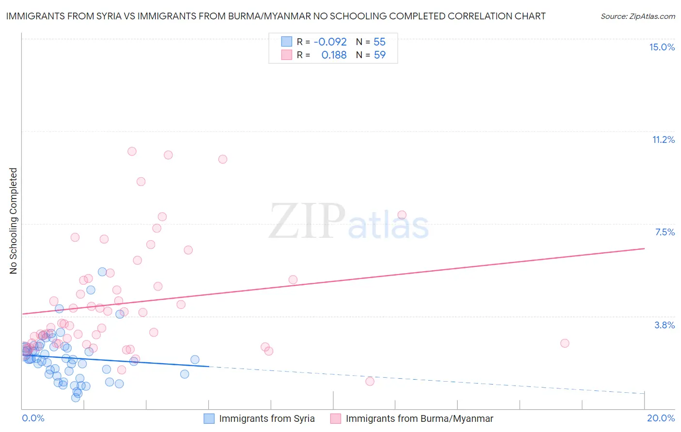 Immigrants from Syria vs Immigrants from Burma/Myanmar No Schooling Completed