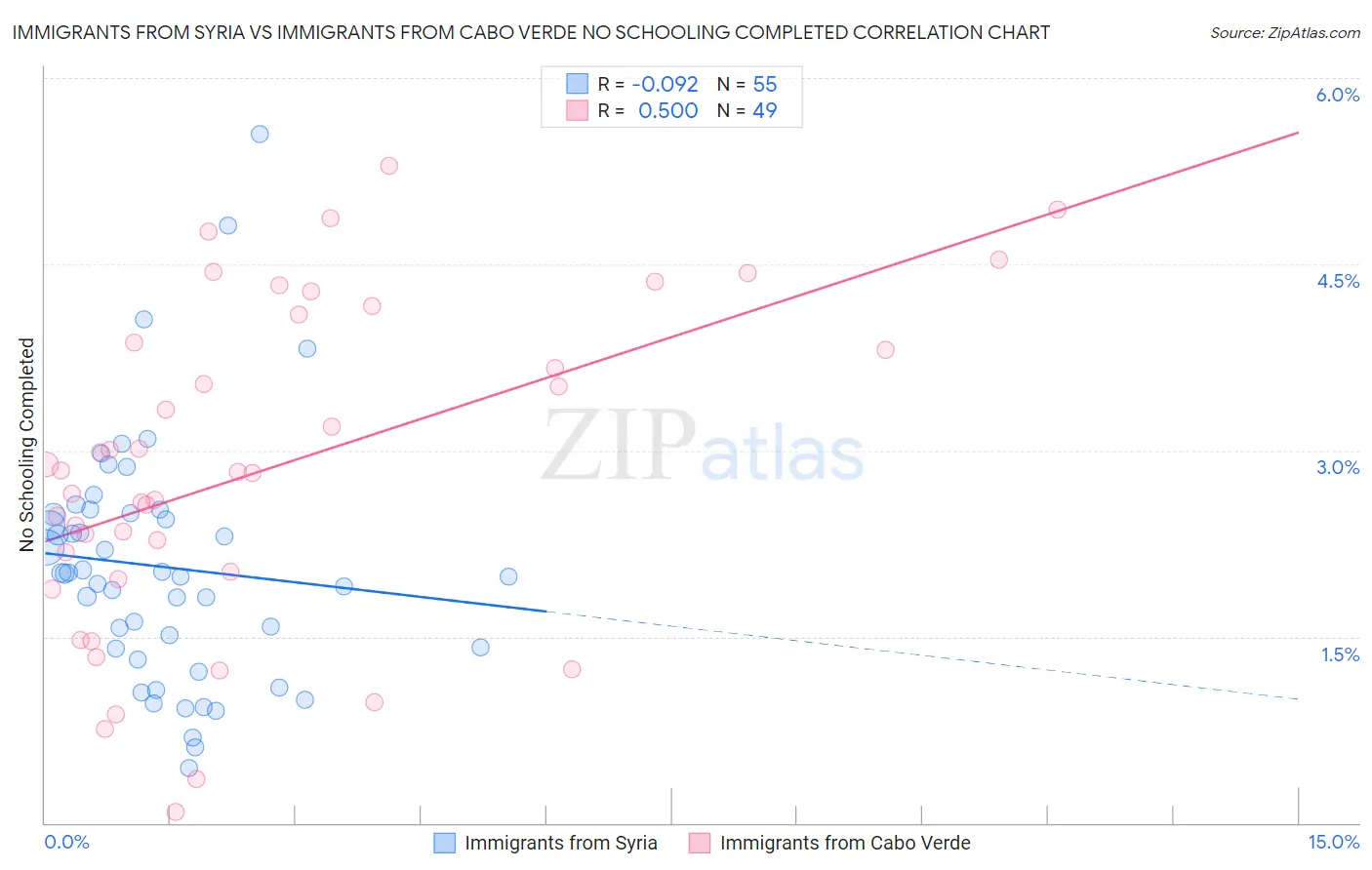 Immigrants from Syria vs Immigrants from Cabo Verde No Schooling Completed