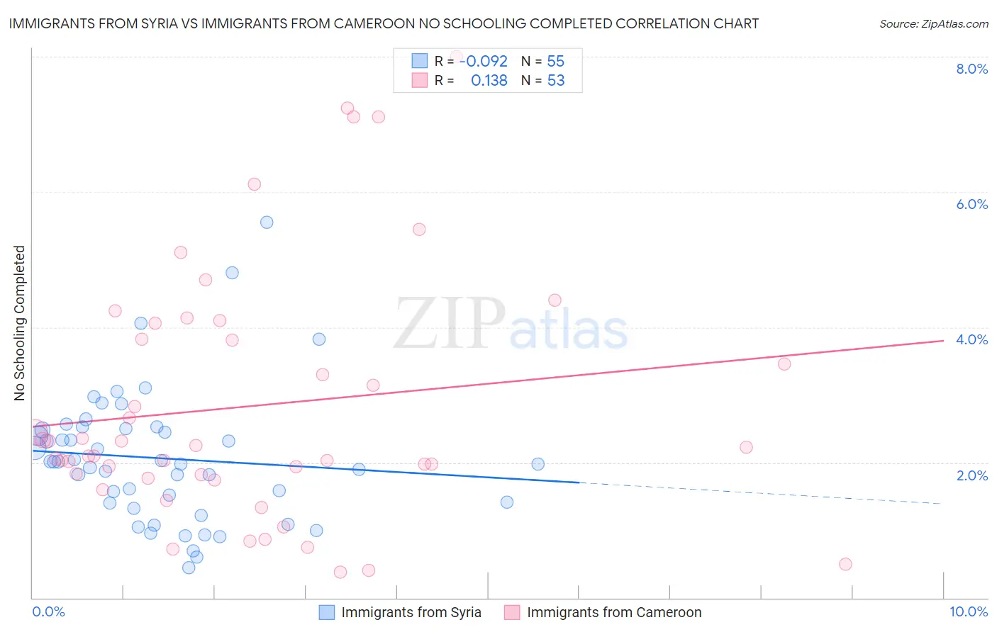 Immigrants from Syria vs Immigrants from Cameroon No Schooling Completed