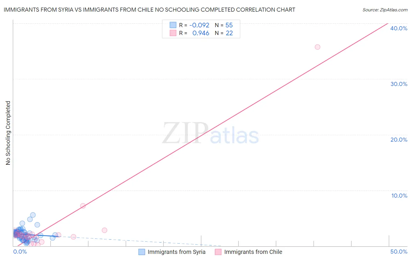 Immigrants from Syria vs Immigrants from Chile No Schooling Completed