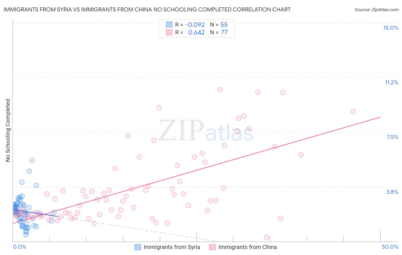 Immigrants from Syria vs Immigrants from China No Schooling Completed