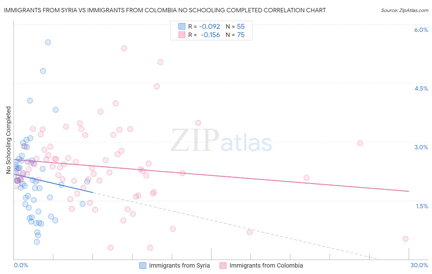 Immigrants from Syria vs Immigrants from Colombia No Schooling Completed