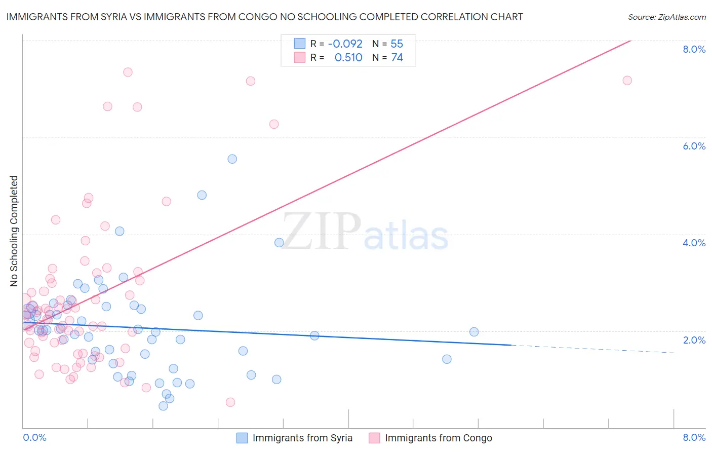 Immigrants from Syria vs Immigrants from Congo No Schooling Completed