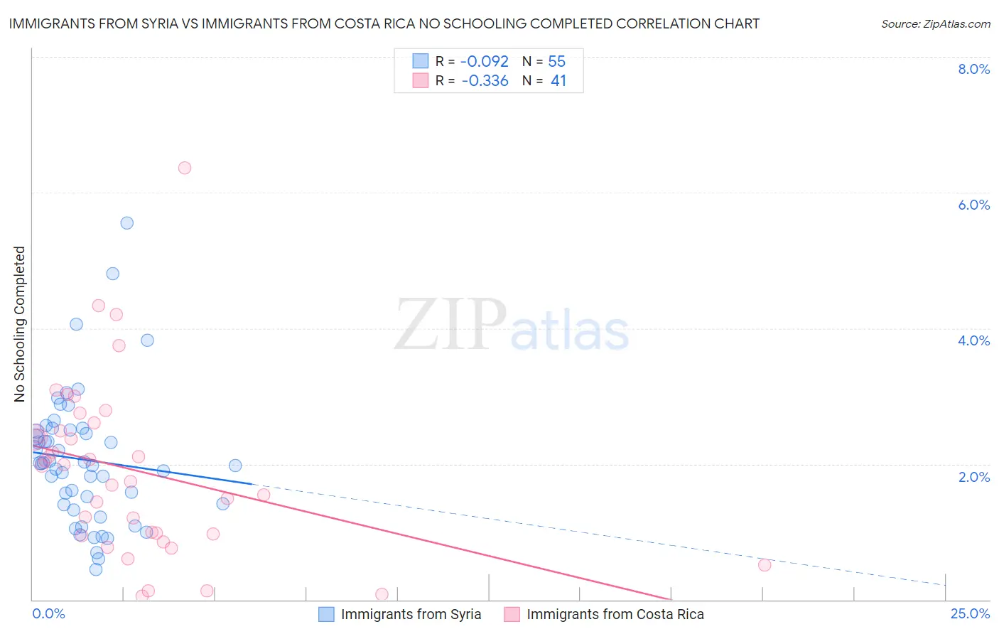 Immigrants from Syria vs Immigrants from Costa Rica No Schooling Completed