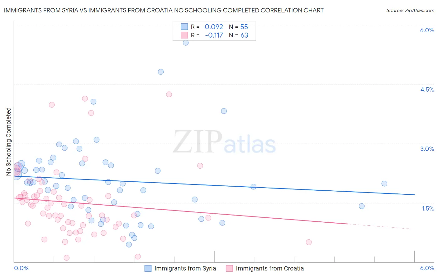 Immigrants from Syria vs Immigrants from Croatia No Schooling Completed