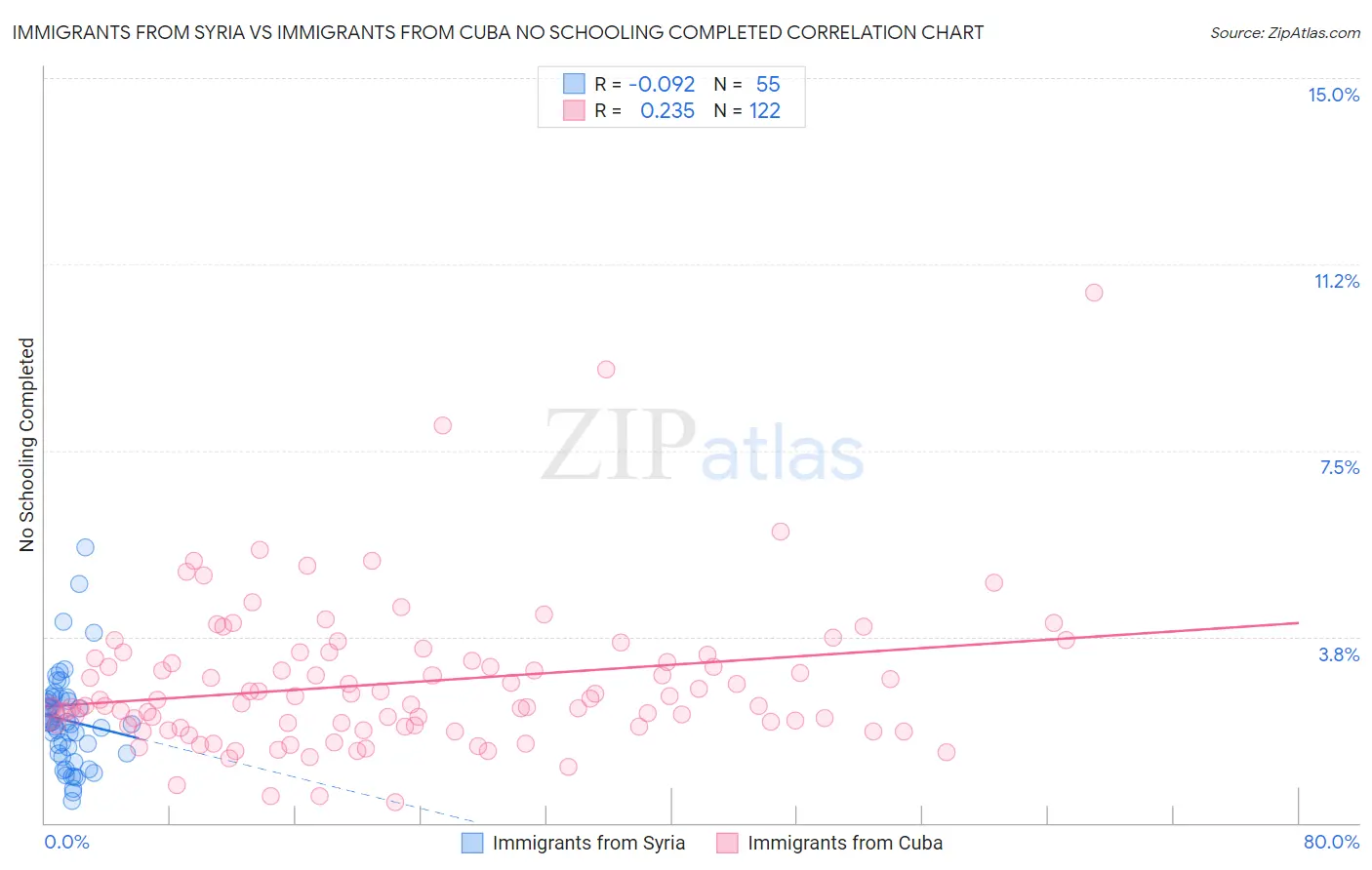 Immigrants from Syria vs Immigrants from Cuba No Schooling Completed