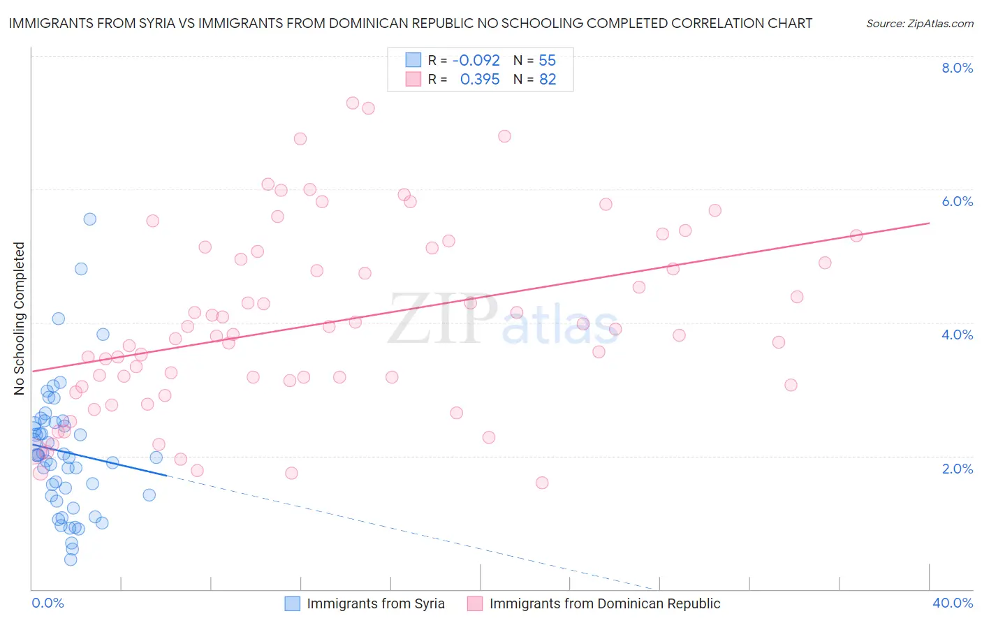 Immigrants from Syria vs Immigrants from Dominican Republic No Schooling Completed