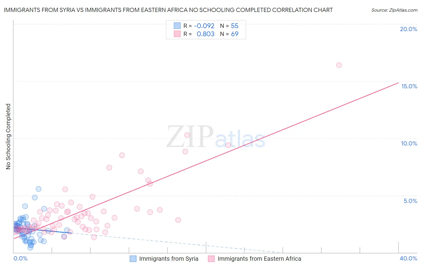 Immigrants from Syria vs Immigrants from Eastern Africa No Schooling Completed