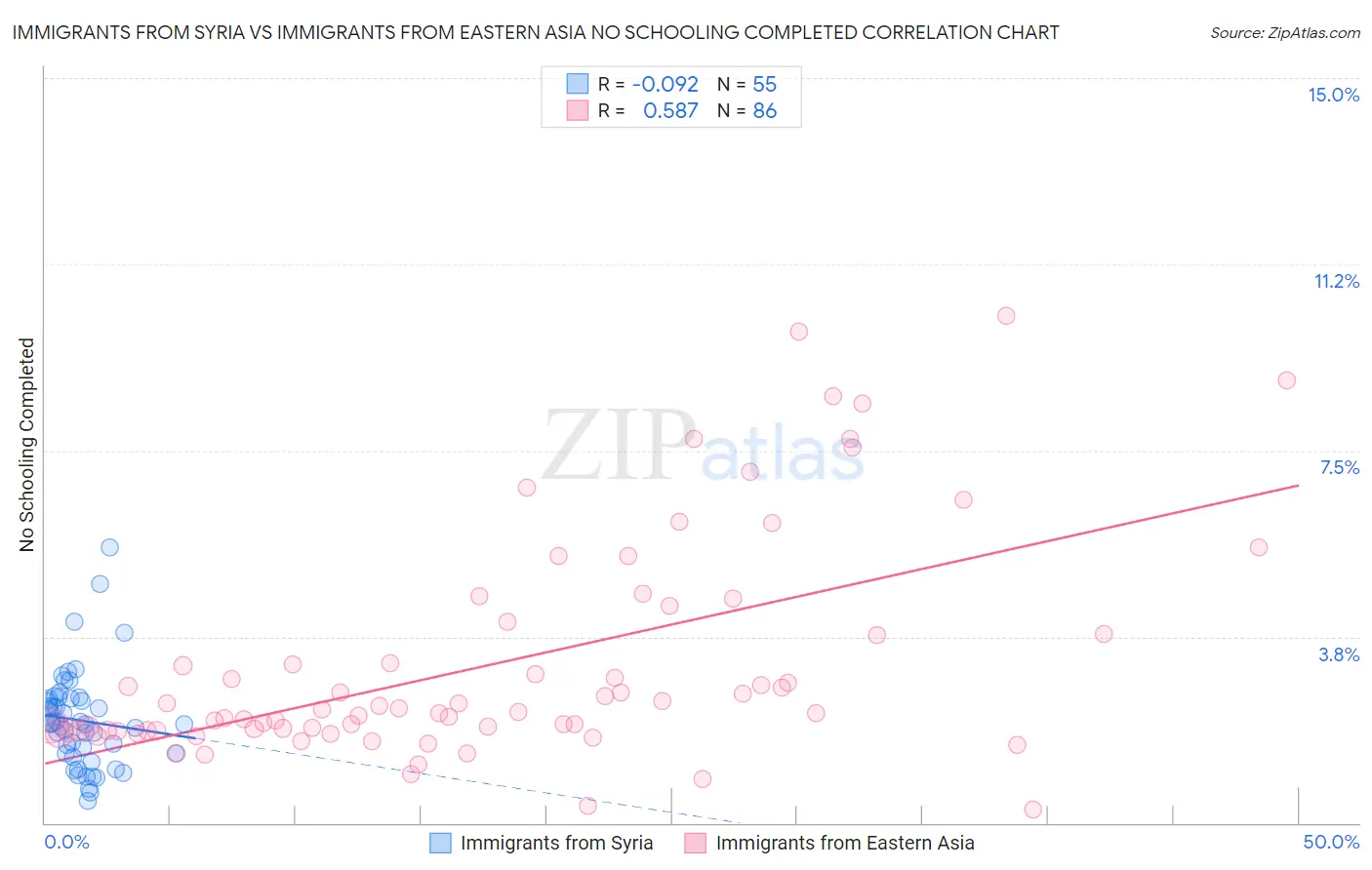 Immigrants from Syria vs Immigrants from Eastern Asia No Schooling Completed
