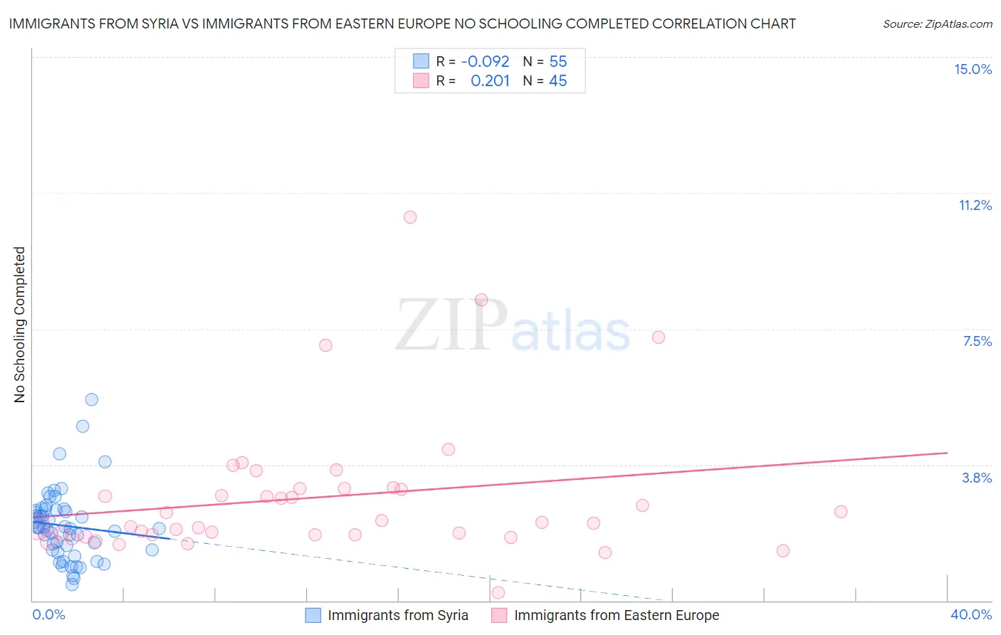 Immigrants from Syria vs Immigrants from Eastern Europe No Schooling Completed