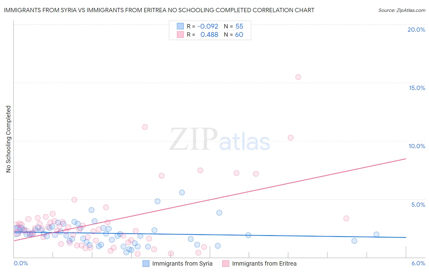 Immigrants from Syria vs Immigrants from Eritrea No Schooling Completed